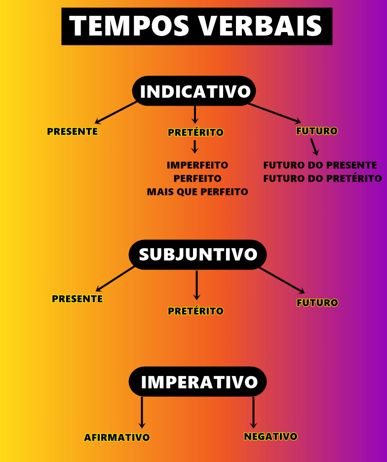 Tempos verbais (presente, pretérito e futuro) com exemplos - Toda Matéria